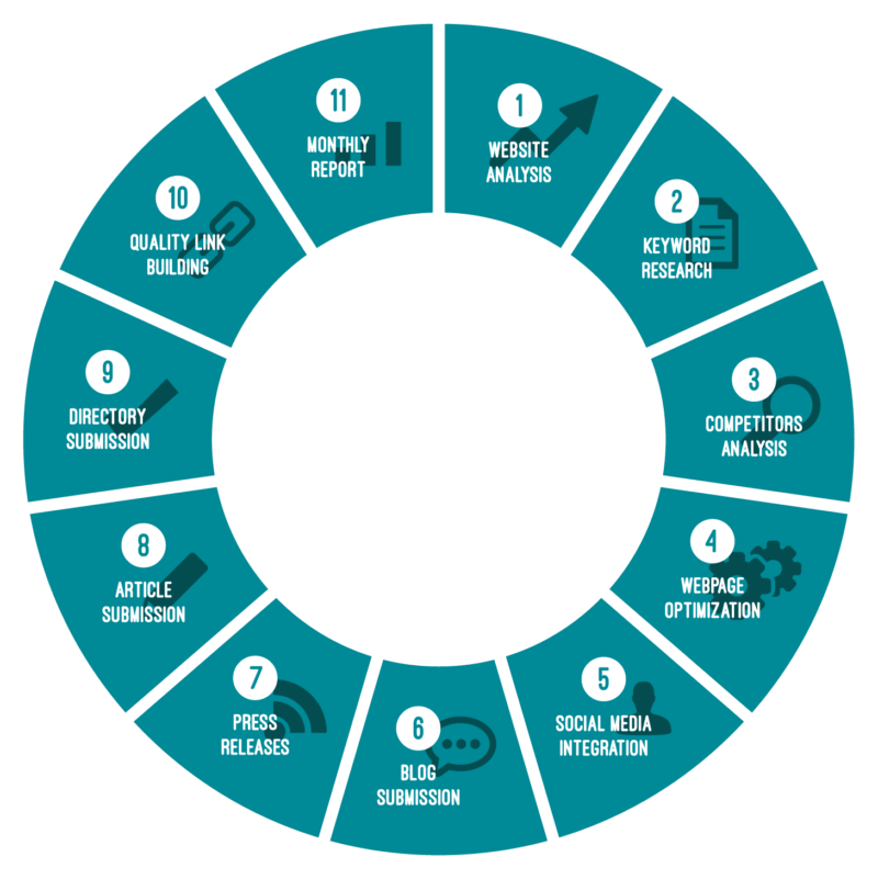 How SEO Works